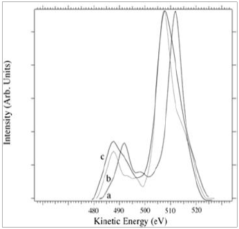 O KLL Auger spectra from: a) Fe2O3, b) Al2O3, c) SLB1 sample.