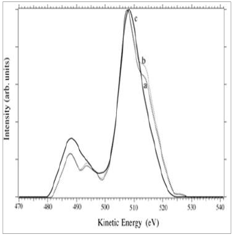 Comparison of oxygen Auger region for sample SLB1, obtained from a linear combination of spectra for Al2O3 and Fe2O3 using the proper coefficients obtained from a) the surface NAl/NFe ratio, b) the bulk NAl/NFe ratio, with c) experimental oxygen Auger region for sample SLB1.