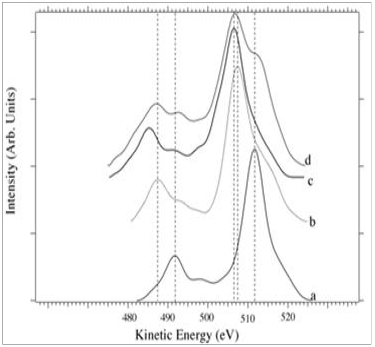 O KLL Auger spectra of a) Al2O3, b) Fe2O3, c) sample VL1