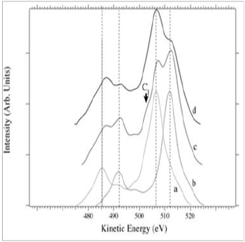 Comparison of the oxygen Auger region for sample VL1, obtained from a linear combination of spectra Al2O3 and Fe2O3 using the proper coefficients given by a) the surface NAl/NFe ratio, b) the bulk NAl/NFe ratio, with c) experimental oxygen Auger region for sample VL1.