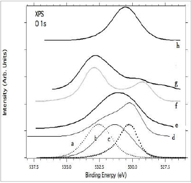 O1s XPS spectral regions for samples: a) Fe2O3, b) Al2O3, c) SiO2 AR, d) VL1, e) SLB1, f) ULA1 AT, g) mixture M AR, h) MgO.