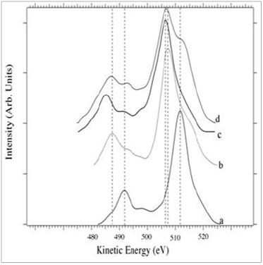 O KLL Auger spectra from: a) Fe2O3, b) Al2O3, c) SiO2 and d) mixture M.