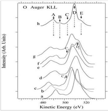 Oxygen KLL Auger Spectral regions for samples: a) Fe2O3, b) Al2O3, c) SiO2AR, d) VL1, e) SLB1, f) ULA1, AT g) Mixture M AR, h) MgO