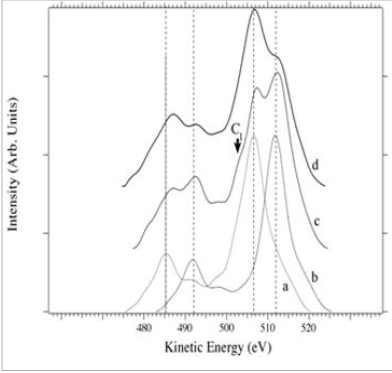 A comparison among the oxygen Auger spectra for samples: a) SiO2, b) Fe2O3, c) ULA1, d) mixture M.