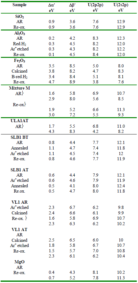 Auger parameter shifts and hole-hole correlation energies for oxygen in the samples studied