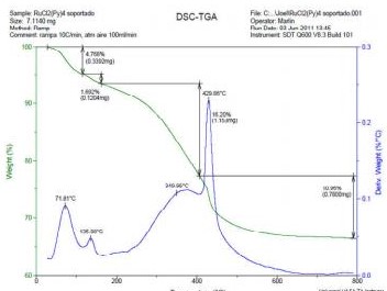 Thermograms (TGA/DSC) of hybrid catalyst (I).