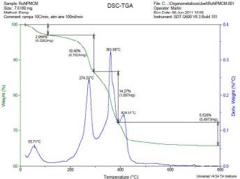 (II) Thermograms (TGA/DSC) of hybrid catalyst (II).
