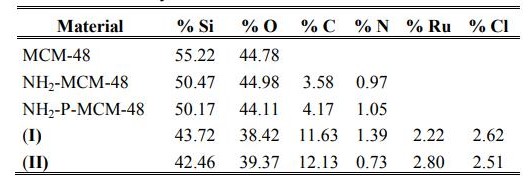 EDX analysis.