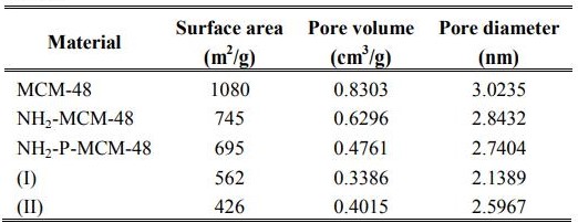 Measurements of surface area, pore volume and pore di- ameter.