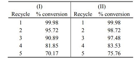 Recycling of the catalysts.