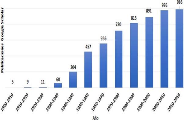 Trabajos reportados sobre chalconas en Google Acad�mico (1900-2018).