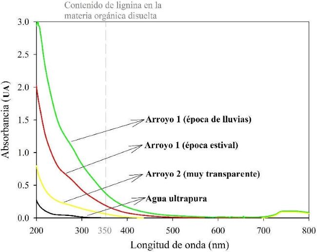 Espectros de absorcin del agua proveniente de diferentes fuentes. La longitud de onda a 350 nm es un indicador del contenido de lignina en la materia orgnica disuelta presente en el agua.