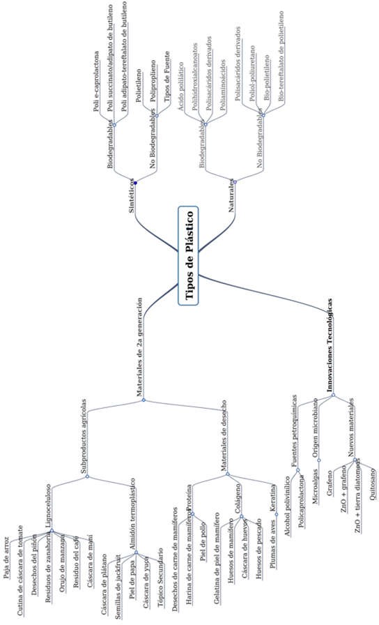 Una clasificacin de los tipos de plsticos.