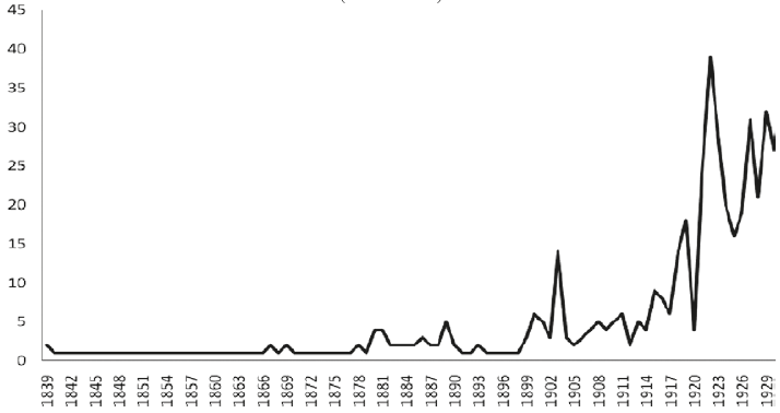 Comportamiento del
crecimiento asociativo en la ciudad de Santiago de Cuba (1839-1899)