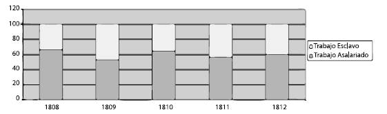 Porcentaje de trabajo asalariado y trabajo esclavo según días-hombre, 1808-1812