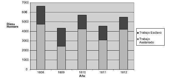 Trabajo Asalariado/Trabajo Esclavo entre Marzo y Octubre, 1808-1812