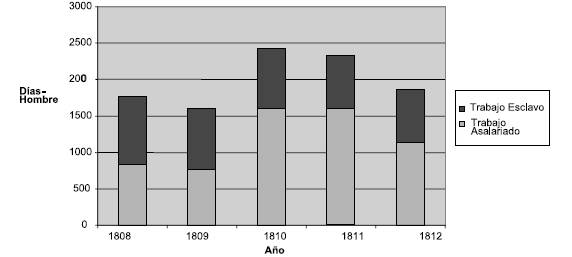 Trabajo Asalariado/Trabajo Esclavo entre Noviembre y Febrero, 1808-1812