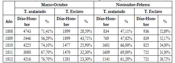 Trabajo asalariado y trabajo esclavo según ciclos productivos (1808-1812)