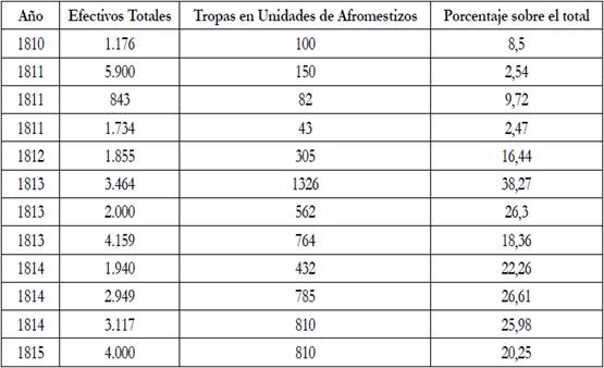 Cantidad de Efectivos en las unidades de afromestizos en relación al total de efectivos del Ejército Auxiliar del Perú24