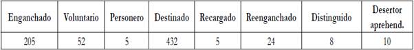 Altas del Regimiento 11&deg; de Caballer&iacute;a de L&iacute;nea, 1861-1882