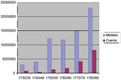 Metales y cueros (en pesos de 8 reales) salidos por el complejo portuario rioplatense (1730-1789)
