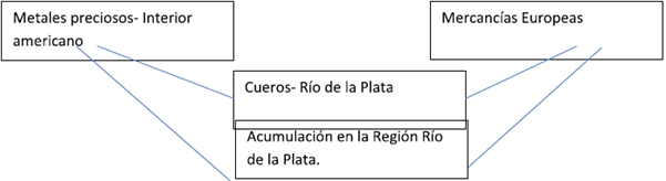 II: circuito comercial del cuero