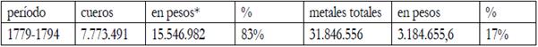 Metales acumulados por comercio ultramarino en la Regi&oacute;n R&iacute;o de la Plata (1779-1794). En pesos de 8 reales