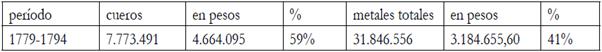 Metales acumulados por los comerciantes ultramarino en la Regi&oacute;n R&iacute;o de la Plata (1779-1794). En pesos de 8 reales