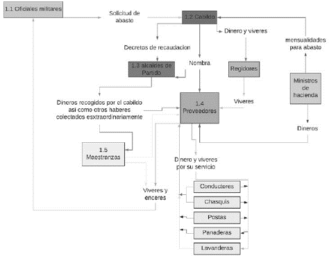 del abasto Provincia de Popay&aacute;n 1808- 1824