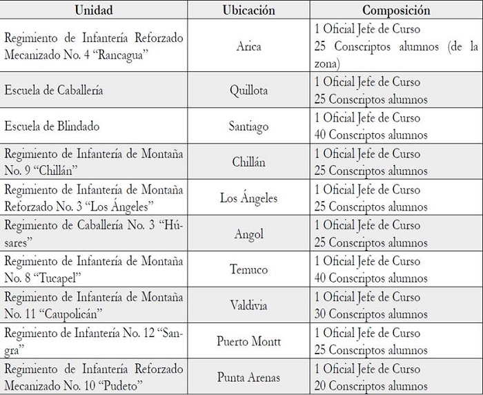 Servicio de Tractoristas del Ej&eacute;rcito y los Cursos impartidos en Chile en 1966