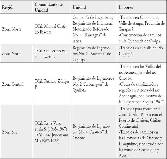 Algunos trabajos del Cuerpo Militar del Trabajo y Unidades de Ingenieros, 1966-1968:
