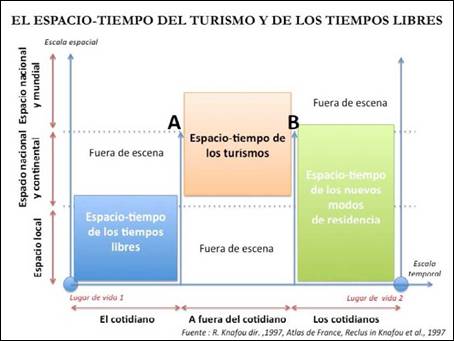 El espacio-tiempo del turismo y de los tiempos libres