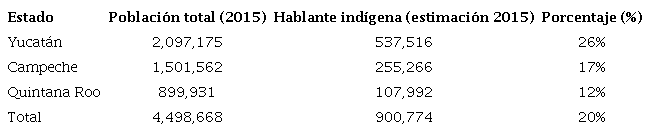 Población total y maya hablantes en la Península de Yucatán