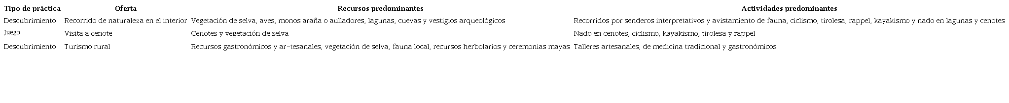 Prácticas turísticas en los traspaíses de la Península de Yucatán