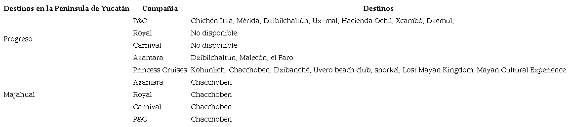 Destinos ofertados por las compañías de crucero que atracan en Progreso (Yucatán) y Majahual (Quintana Roo)