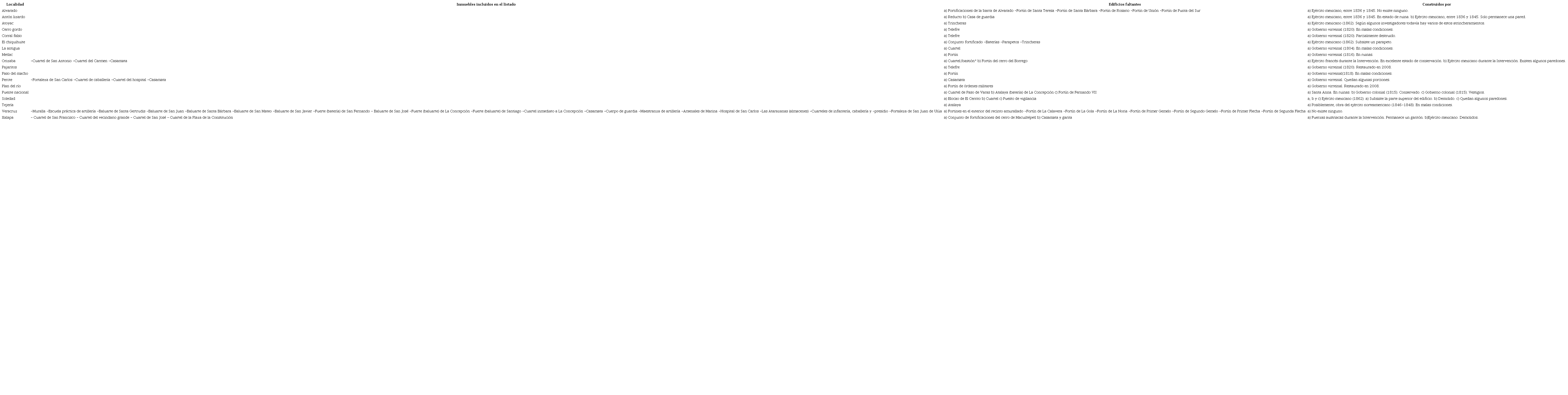 Relaci&oacute;n de fortificaciones y edificios militares bajo el control del gobiernomexicano en la provincia de Veracruz, basada en la Memoria de 1877