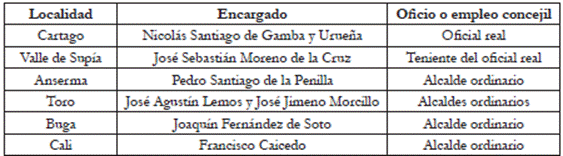 Estructura territorial de la cuenta general de la caja real de Cartago (1798)