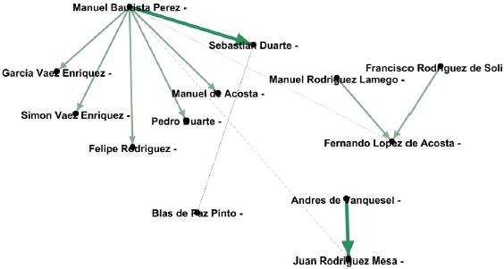 Os Grupos de traficantes que operavam entre Panam&aacute;, Cartagena e Lima XVII e suas conex&otilde;es.
