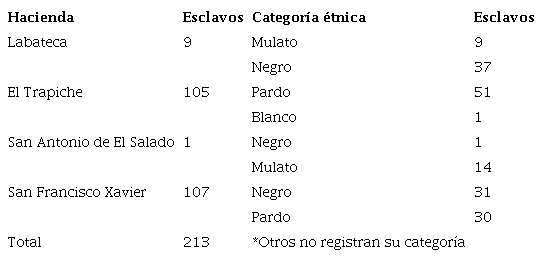 Categor&iacute;a &eacute;tnica de los esclavos en las haciendas jesuitas del valle de C&uacute;cuta.