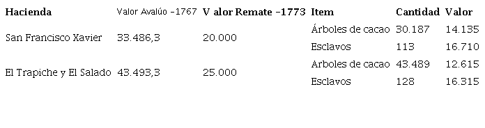 Detalle del valor del remate de bienes de las haciendas jesuitas en el valle de C&uacute;cuta, 1772-1773.