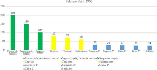 Salarios devengados por los militares del batall�n Rifles de Bombon� de la 10� divisi�n del Ejercito