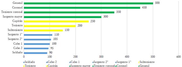 Salarios devengados por los militares delEj�rcito para marzo de 1902