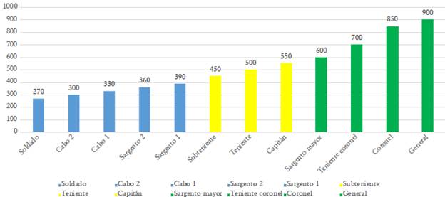 Salarios devengados por los militares del Ej�rcito para enero de 1903