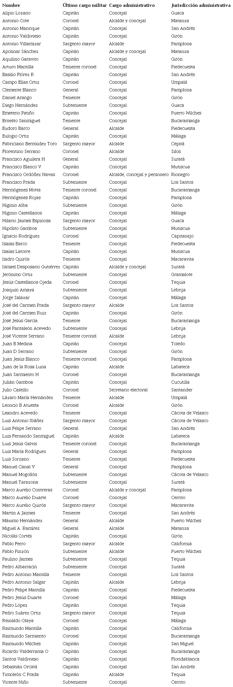 Oficiales de la guerra que participaron en pol�tica en el periodo 1908-09