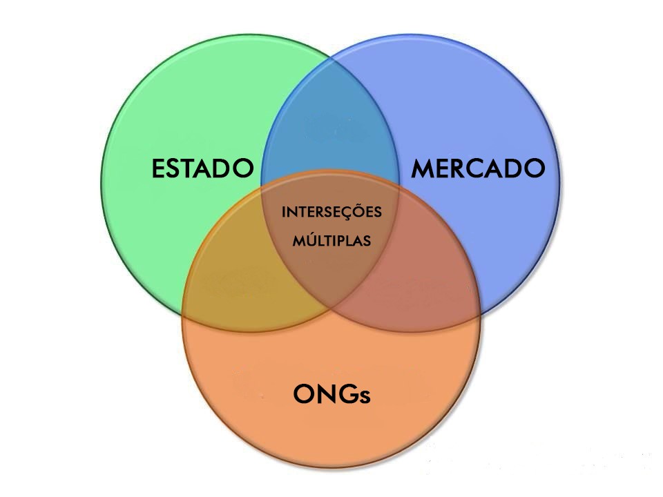 Interseções entre os três setores da sociedade.