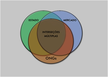 Interseções porosas entre os três setores da sociedade.