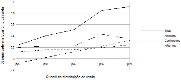 Decomposição JMP para a desigualdade racial ao longo da distribuição de renda. Renda igual ou superior a 1 salário mínimo. Brasil, sudeste urbano (2010).
