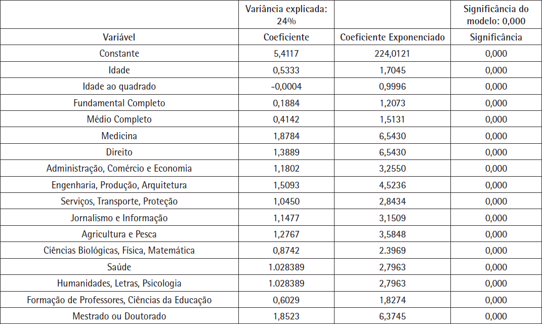 Regressão linear logaritmo da renda dos brancos: Brasil, sudeste urbano (2010).