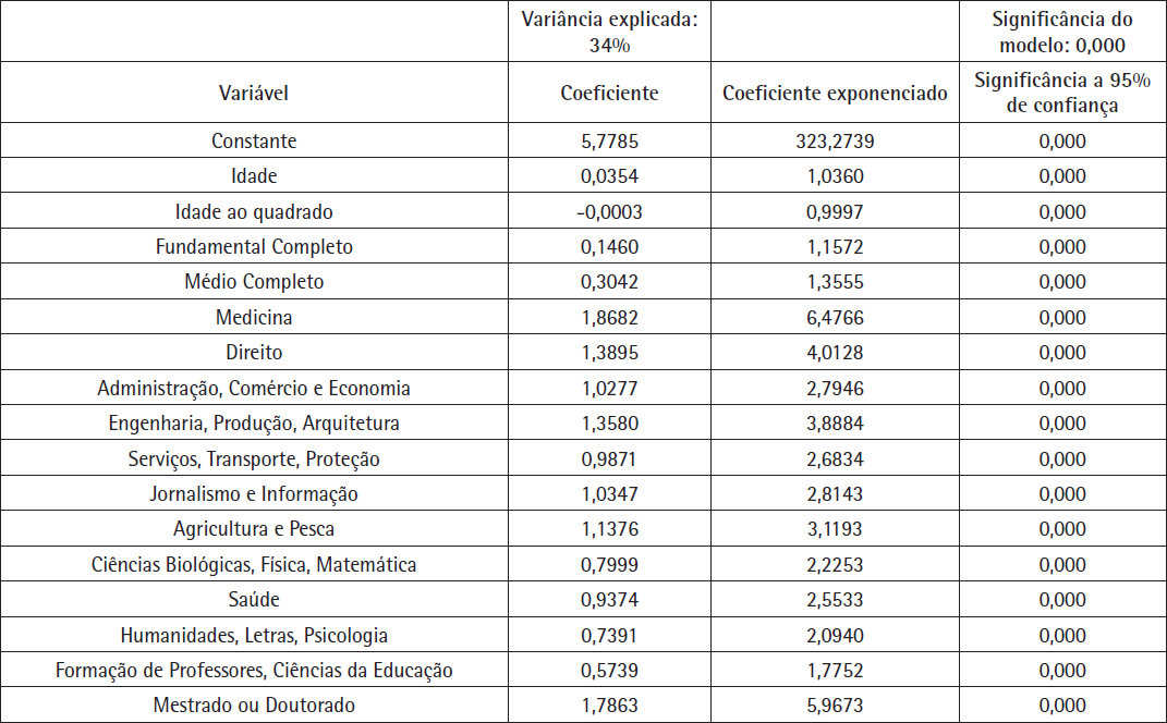 Regressão linear logaritmo da renda dos negros: Brasil, sudeste urbano (2010).