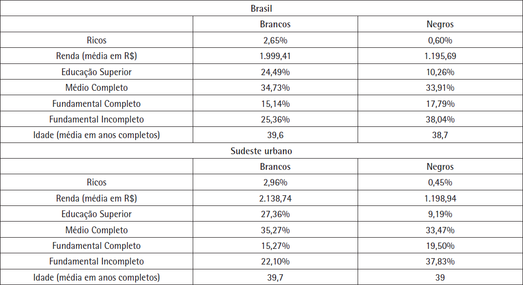 Estatísticas sumárias. Renda igual ou superior a 1 salário mínimo (Brasil, 2010).